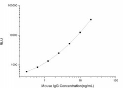 Novus Biologicals™ Mouse IgG ELISA Kit (Chemiluminescence)